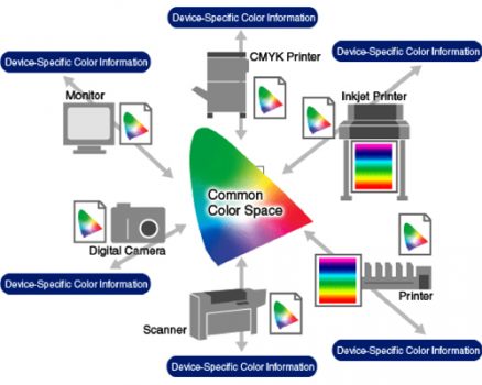 مدیریت رنگ – علایمی برای ارزیابی